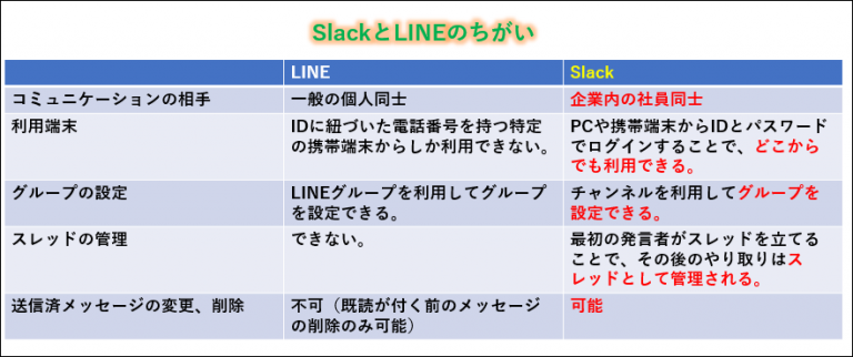 Slackとは│メールやLineとの違い 人材育成サポーター